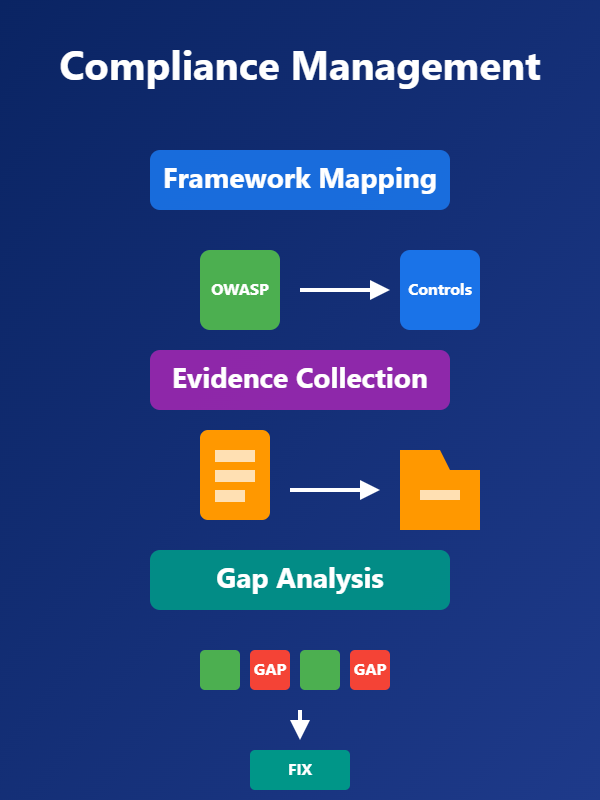 Compliance Management